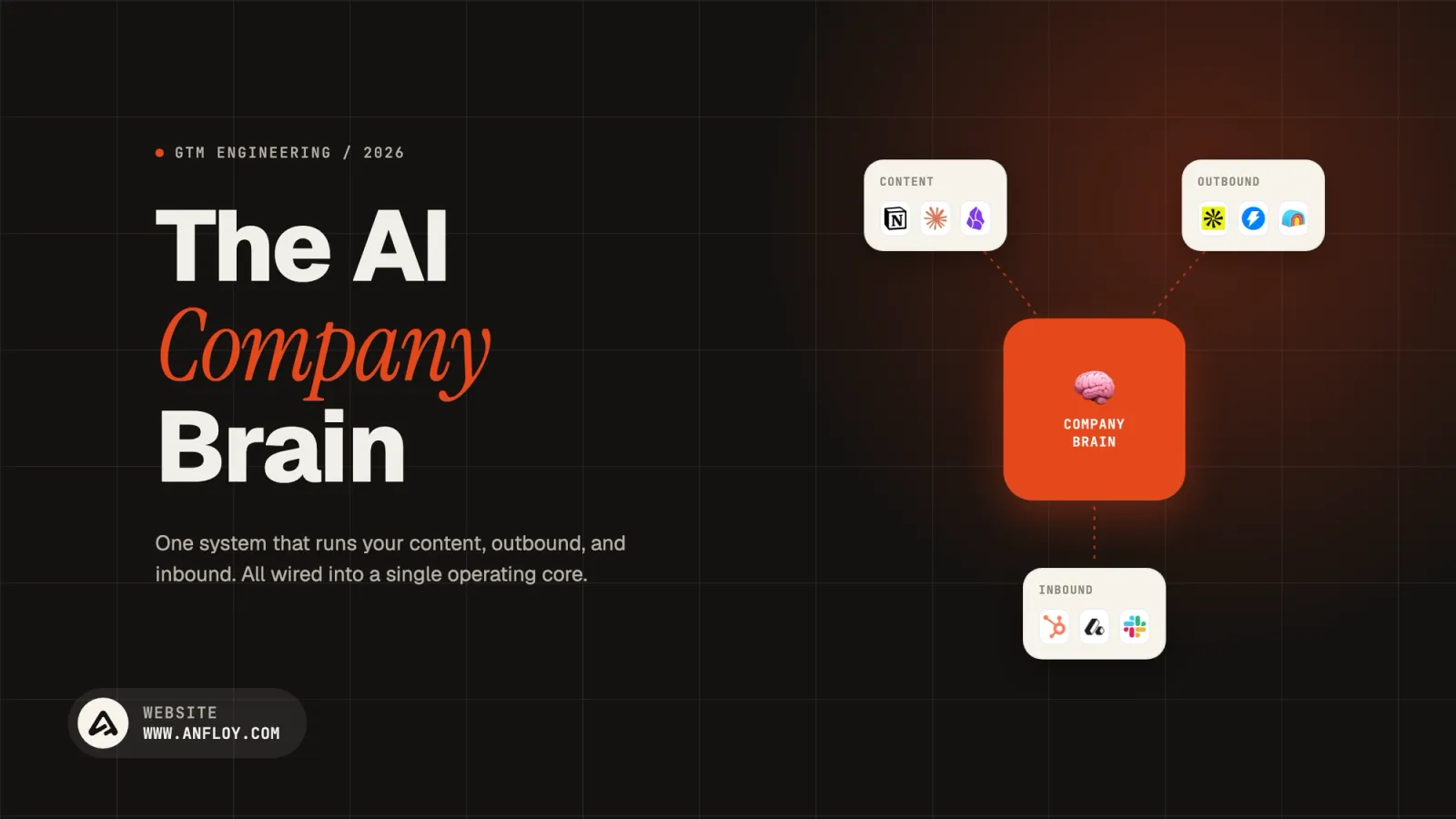 AI company brain diagram: raw sources compiled into a wiki with hybrid search and Claude on top, feeding content, outbound, and inbound.