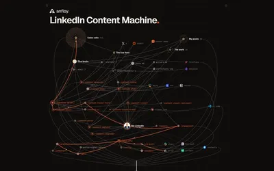 LinkedIn Content Machine drawn as a network on a dark ground: sales calls, the live feed and past posts feed the brain, content skills draft and publish, and every engager is qualified and routed.
