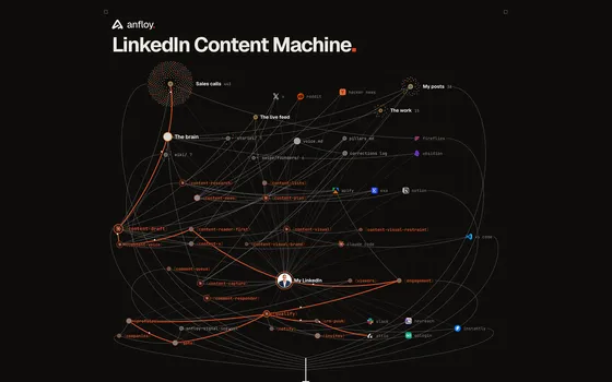 LinkedIn Content Machine drawn as a network on a dark ground: sales calls, the live feed and past posts feed the brain, content skills draft and publish, and every engager is qualified and routed.