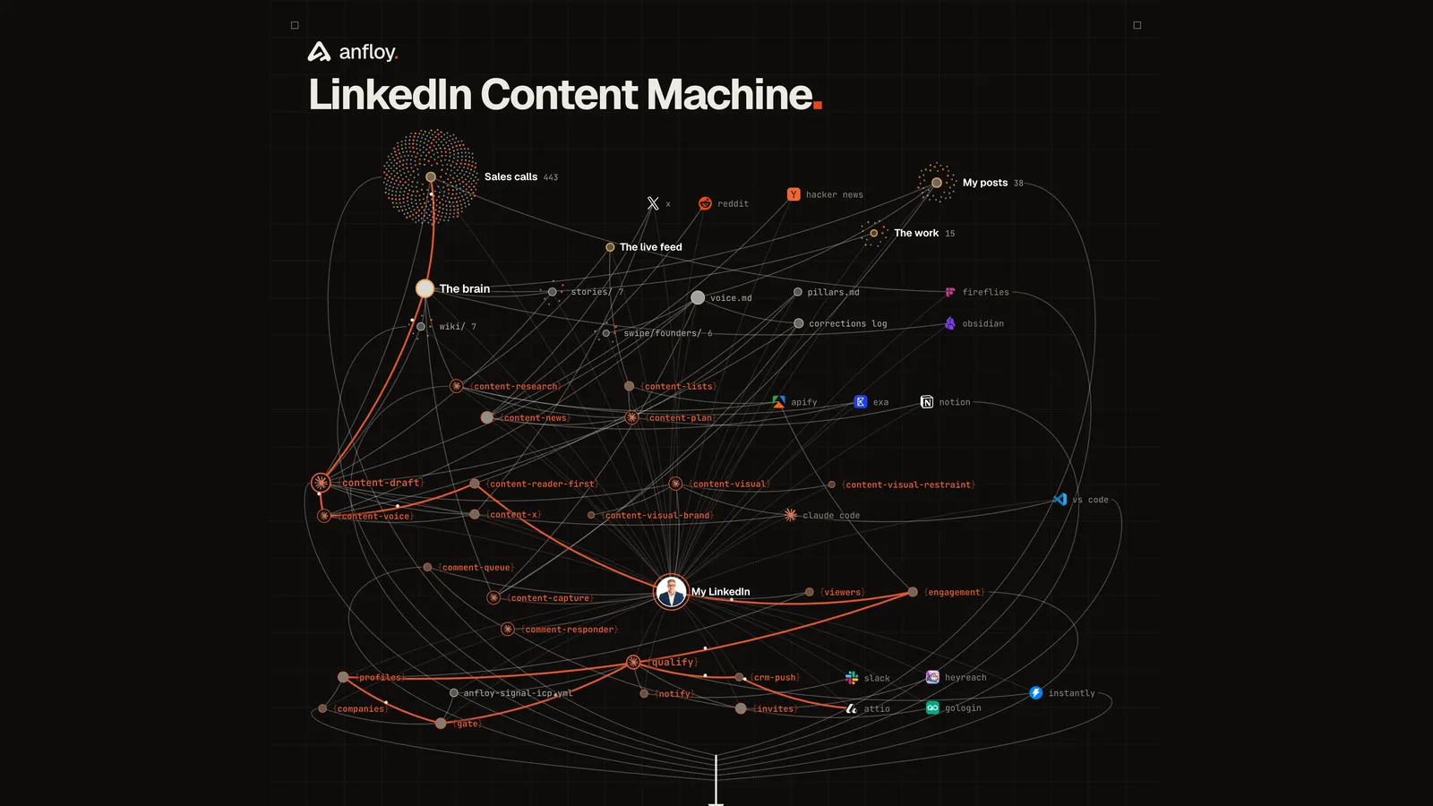 LinkedIn Content Machine drawn as a network on a dark ground: sales calls, the live feed and past posts feed the brain, content skills draft and publish, and every engager is qualified and routed.