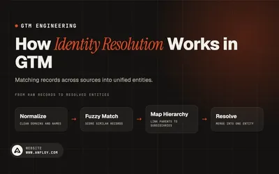 How Identity Resolution Works in GTM