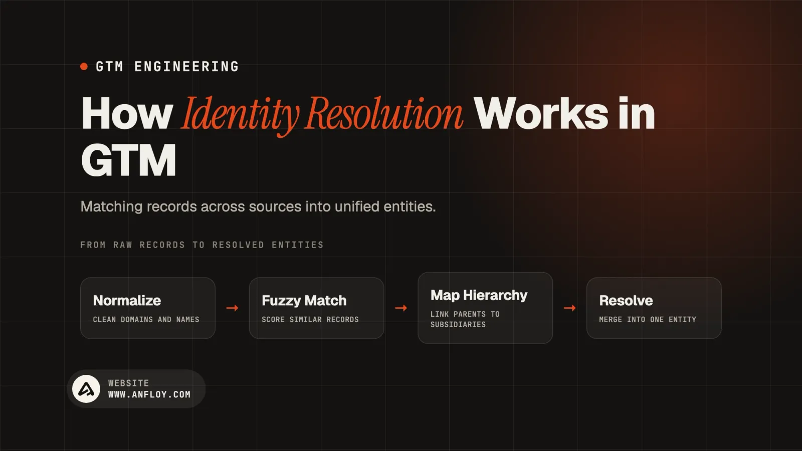 How Identity Resolution Works in GTM
