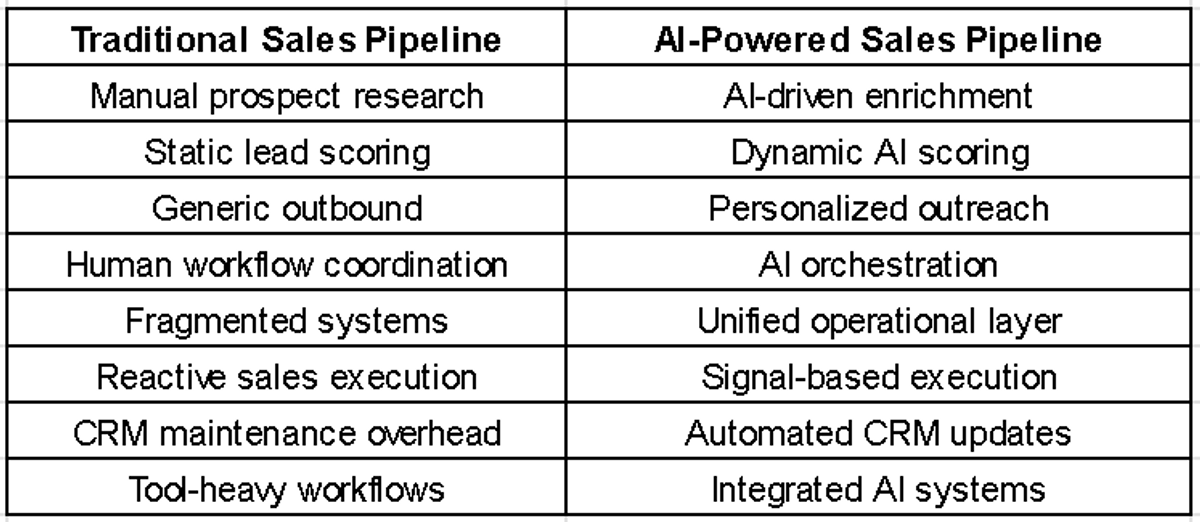 AI-Powered Sales Pipelines vs Traditional Sales
