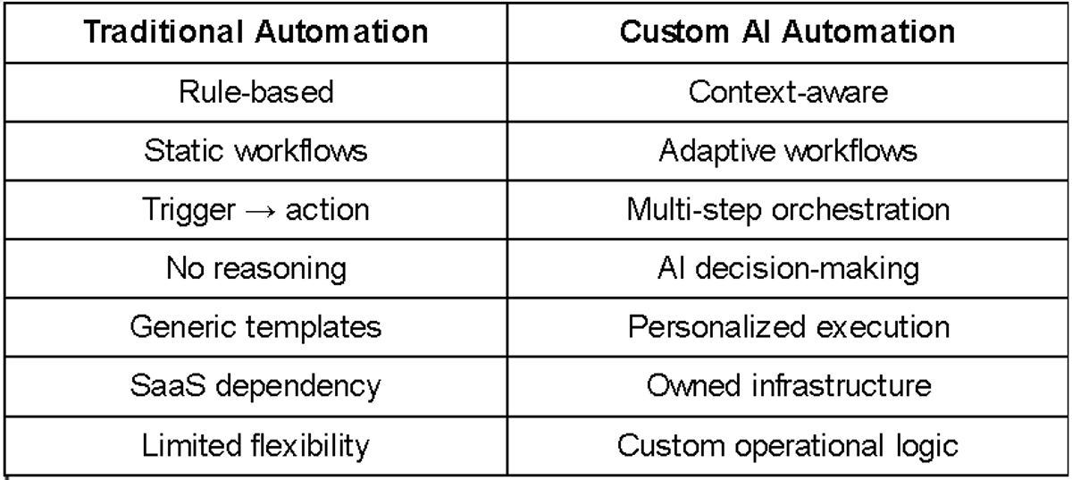 Traditional VS Custom AI Automation