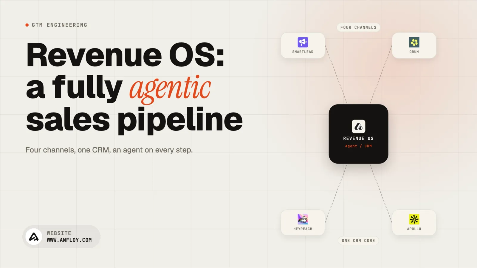 Revenue OS hero: four acquisition channels feeding one CRM through agents, in the anfloy editorial style.