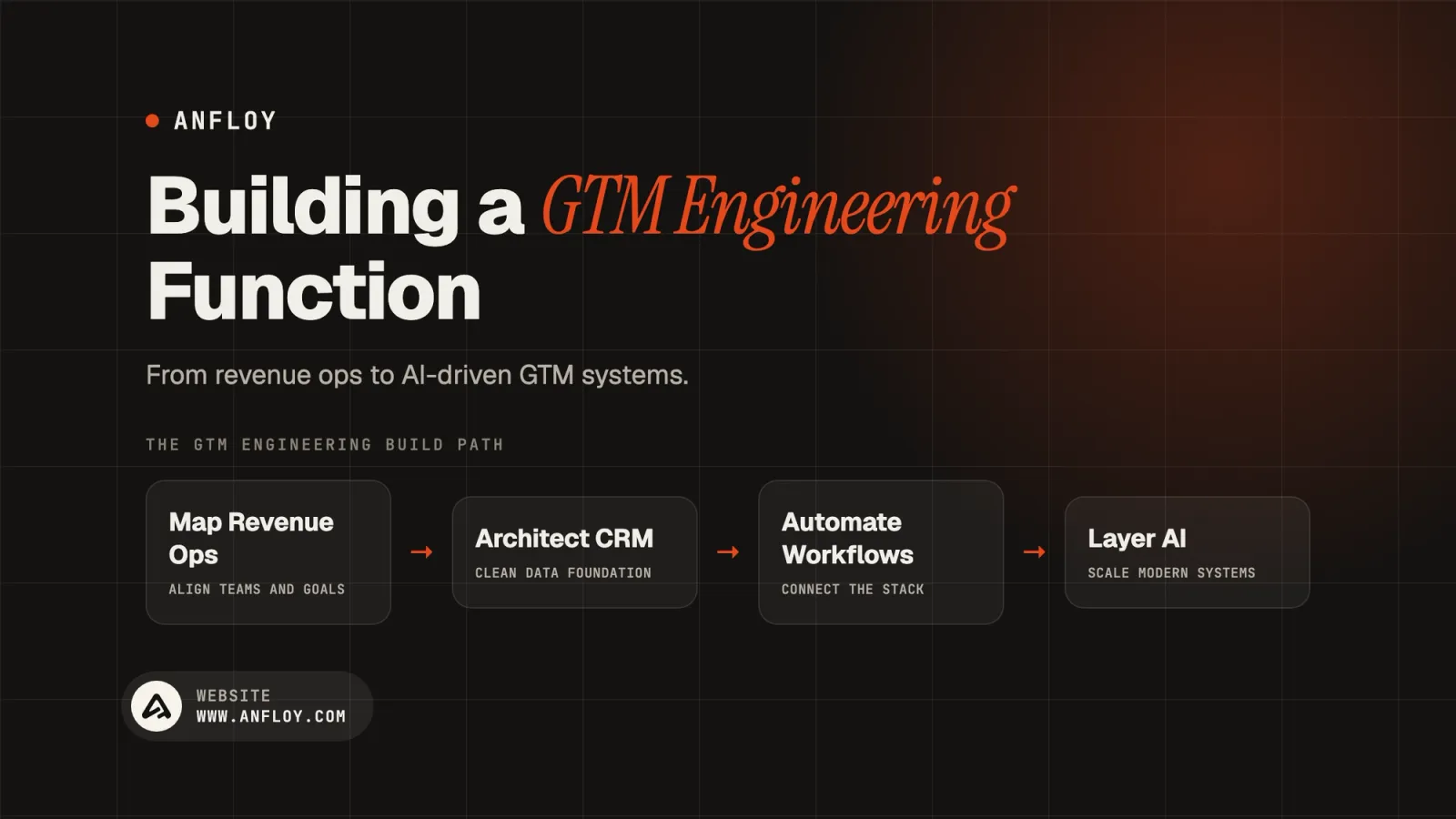 Building a GTM Engineering Function