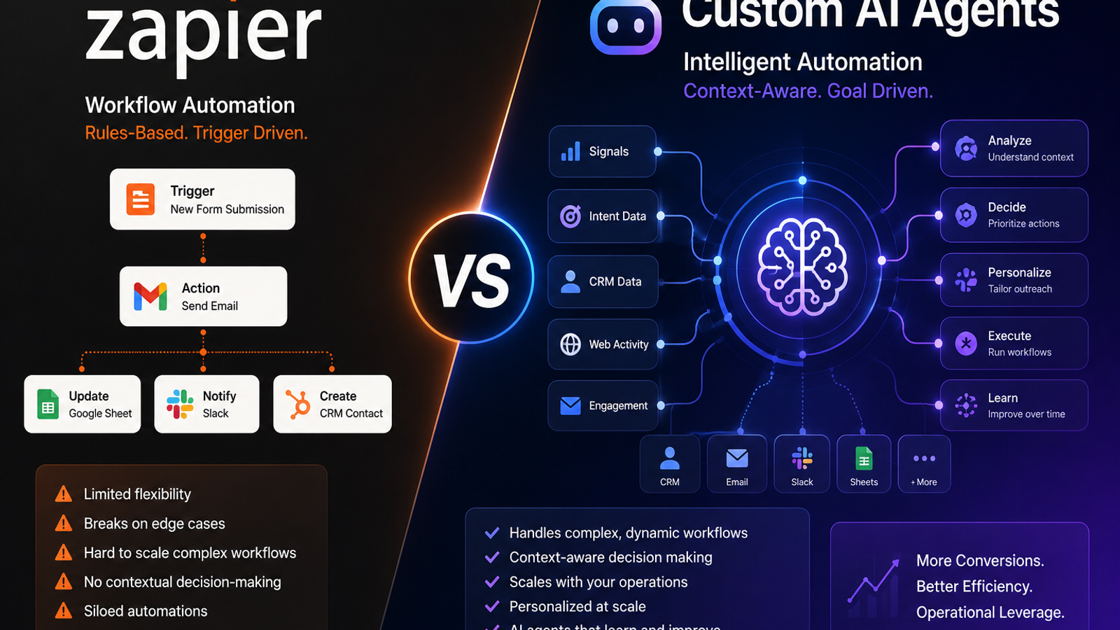 Side-by-side comparison of Zapier workflow automation versus custom AI agents