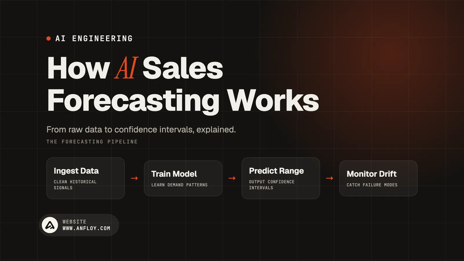How AI Sales Forecasting Works