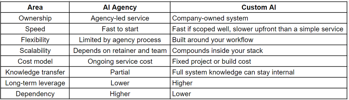 Custom AI vs AI Agency: The Real Differences