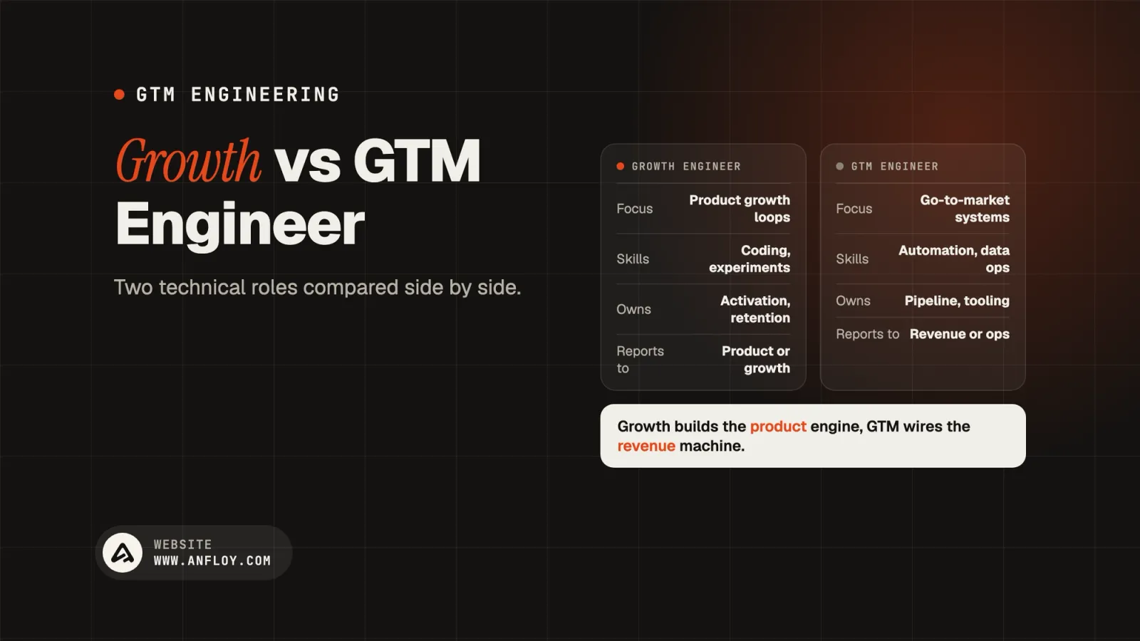 Growth vs GTM Engineer