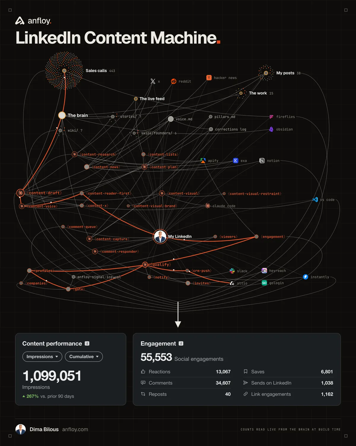 LinkedIn Content Machine drawn as a network: sales calls, the live feed, our own posts and the work feed the brain, the content skills draft and publish, then every engager is pulled, qualified against the ICP and routed to Slack, Attio and cold email