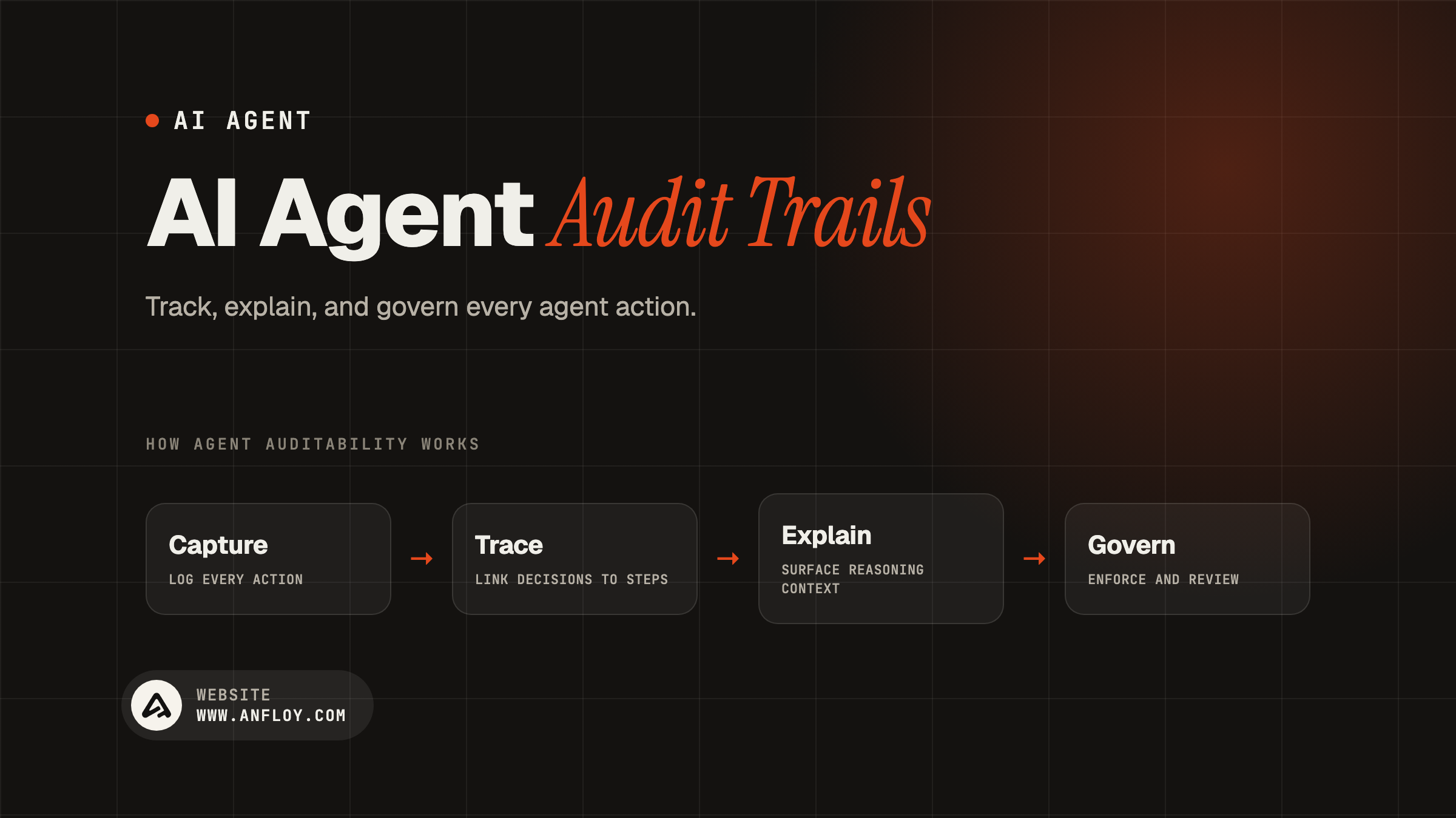 AI Agent Audit Trails