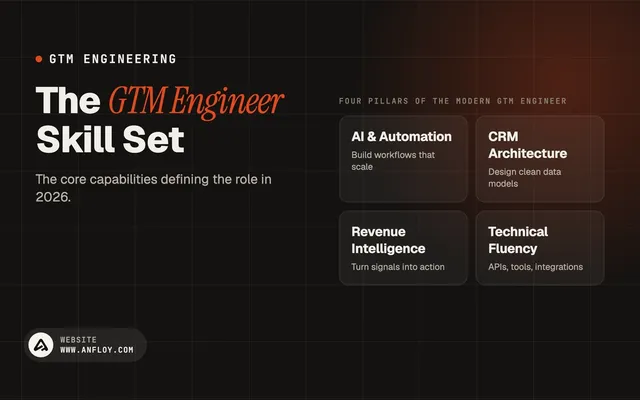 The GTM Engineer Skill Set