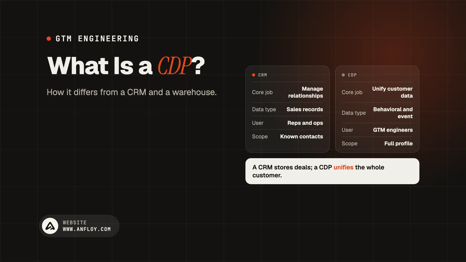 What Is a CDP?