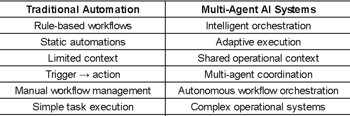 Multi-agent AI vs traditional automation