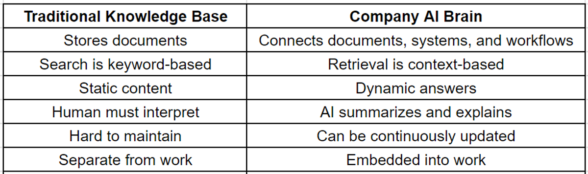 Company AI Brain vs Traditional Knowledge Base