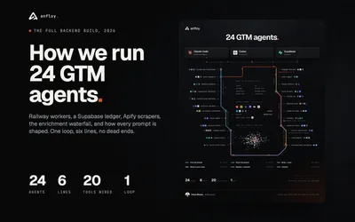 The loop behind 24 GTM agents: posts to engagers to leads to replies to calls, on Railway, Supabase, Apify and Claude.
