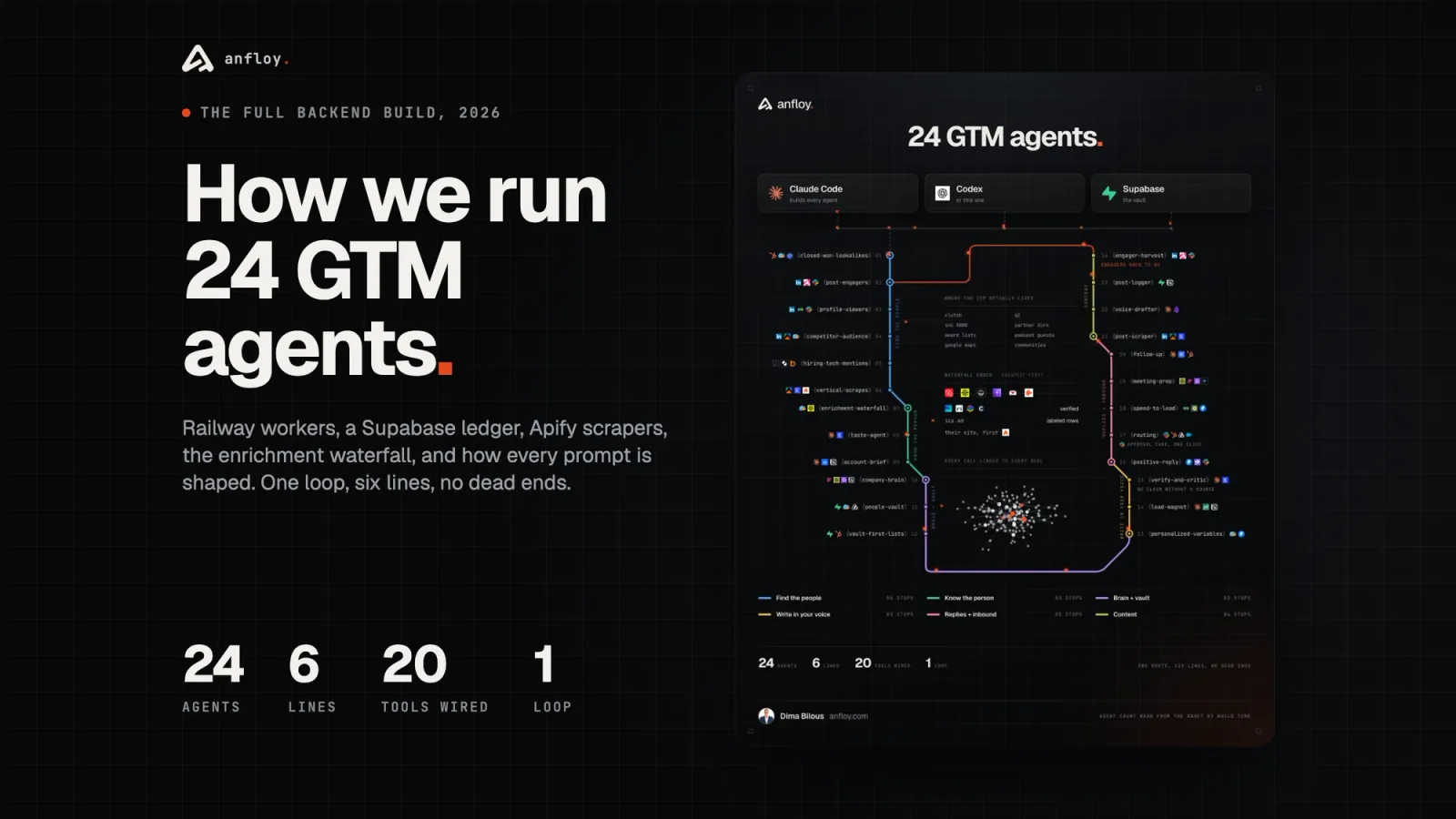 The loop behind 24 GTM agents: posts to engagers to leads to replies to calls, on Railway, Supabase, Apify and Claude.