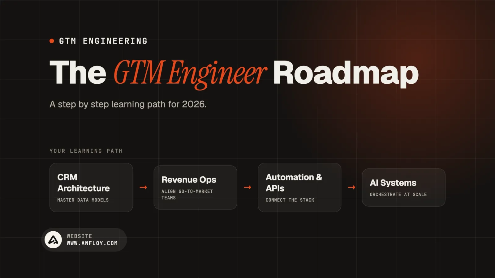 The GTM Engineer Roadmap