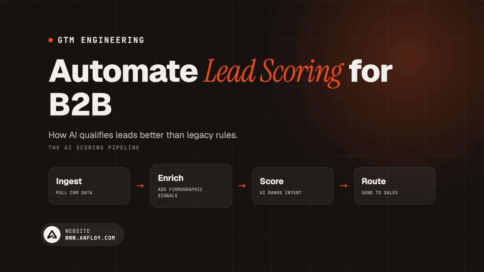 Automate Lead Scoring for B2B