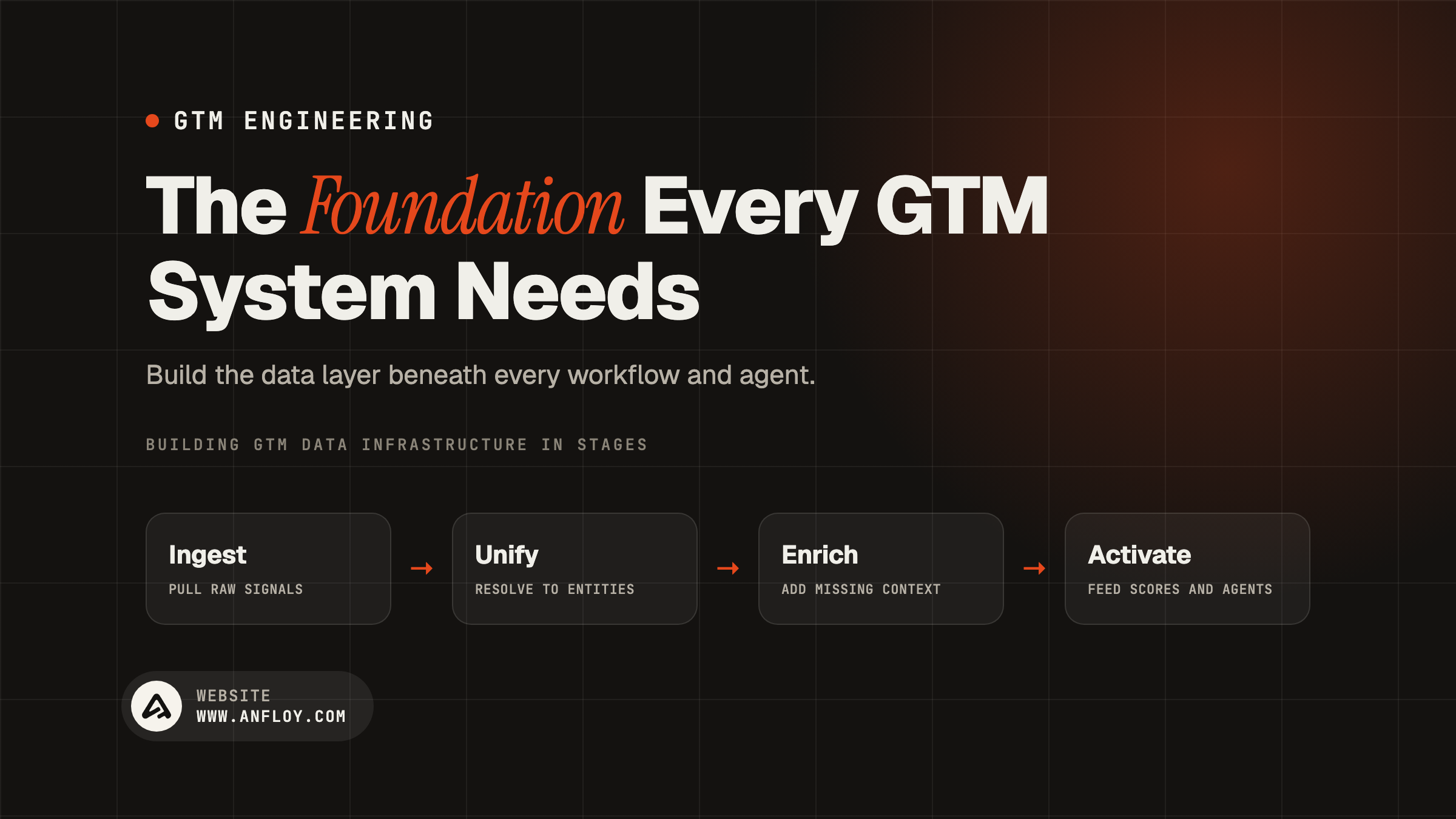 The Foundation Every GTM System Needs