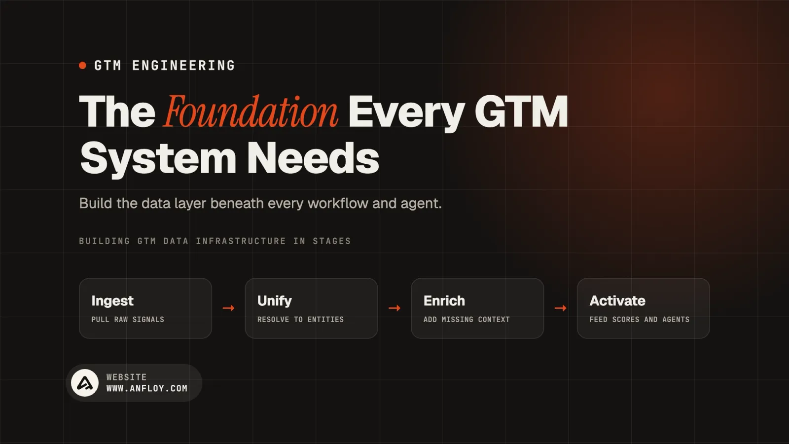 The Foundation Every GTM System Needs