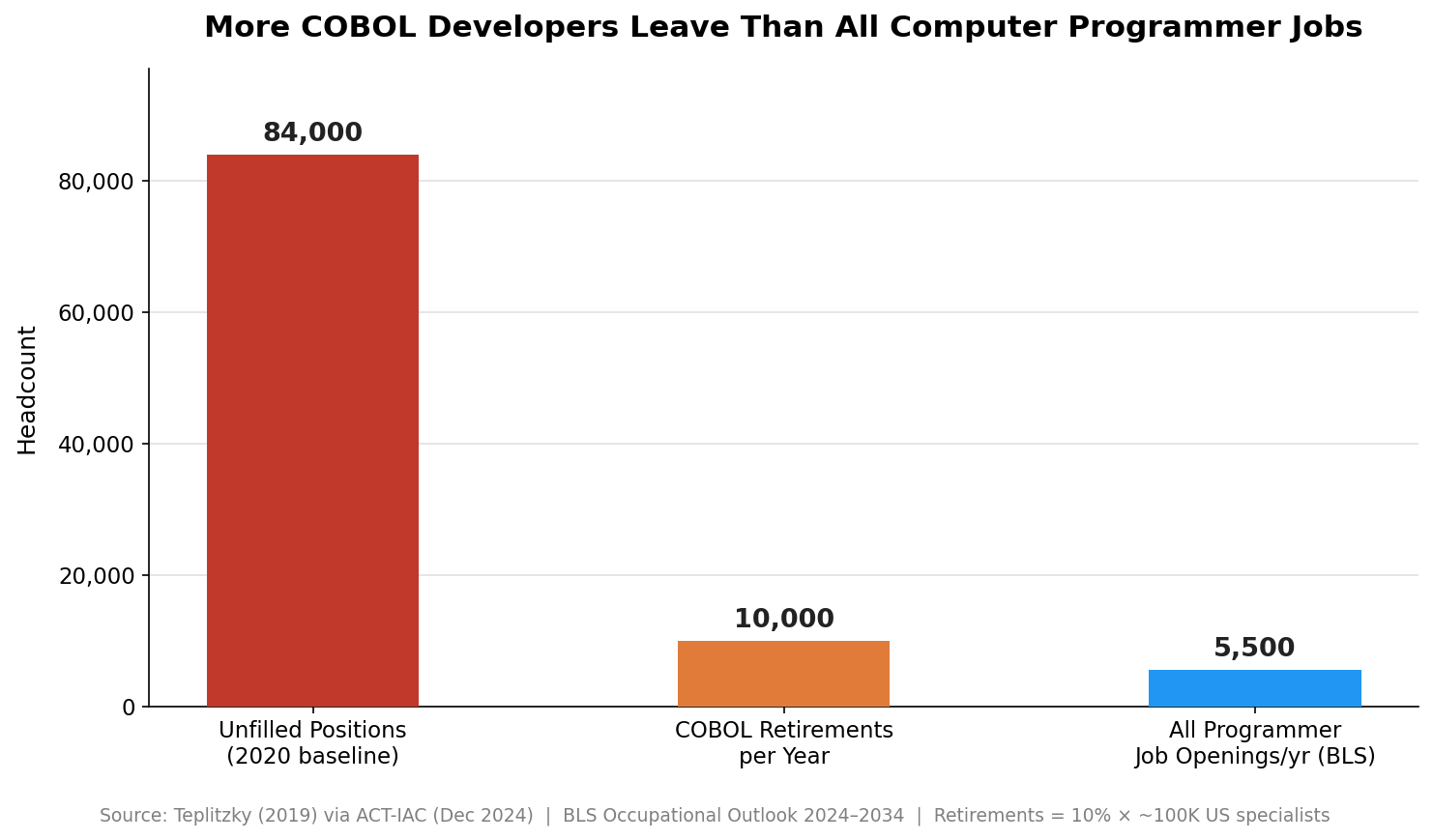 Bar chart comparing 84,000 unfilled COBOL jobs, 10,000 COBOL retirements, and 5,500 programmer openings.
