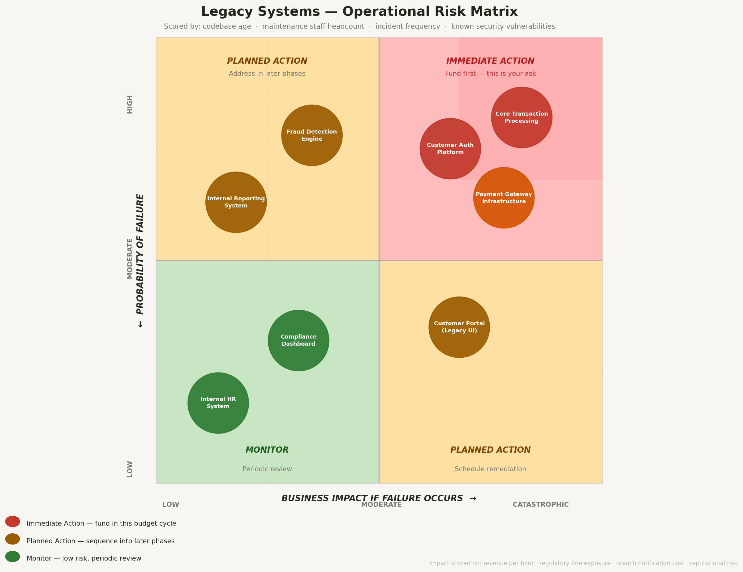 Color-coded risk matrix for legacy systems with red, amber, and green quadrants.