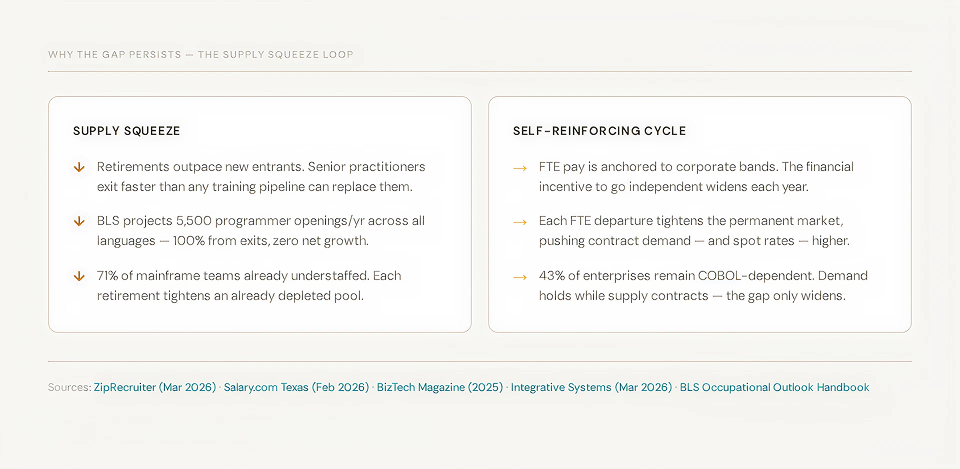Infographic showing supply squeeze and self-reinforcing cycle in tech labor market.