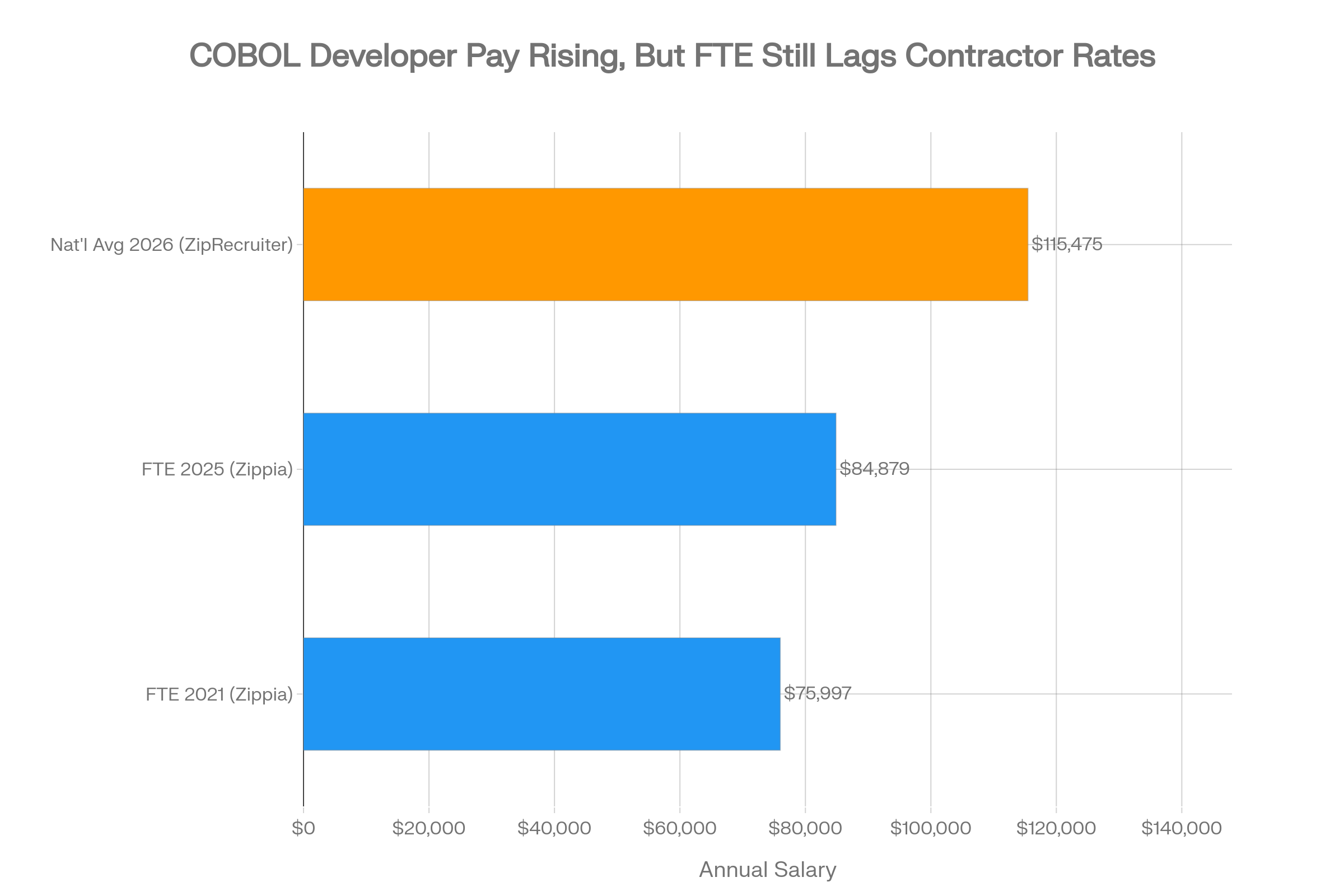 Bar chart showing COBOL developer salaries rising from $75,997 in 2021 to $84,879 in 2025.