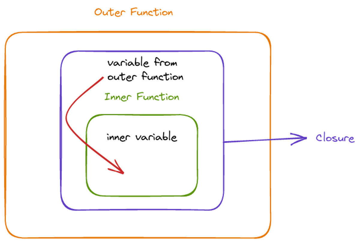 closure and lexical environment in javascript |... Javascript Closures Complete Guide - with practical use cases and examples
