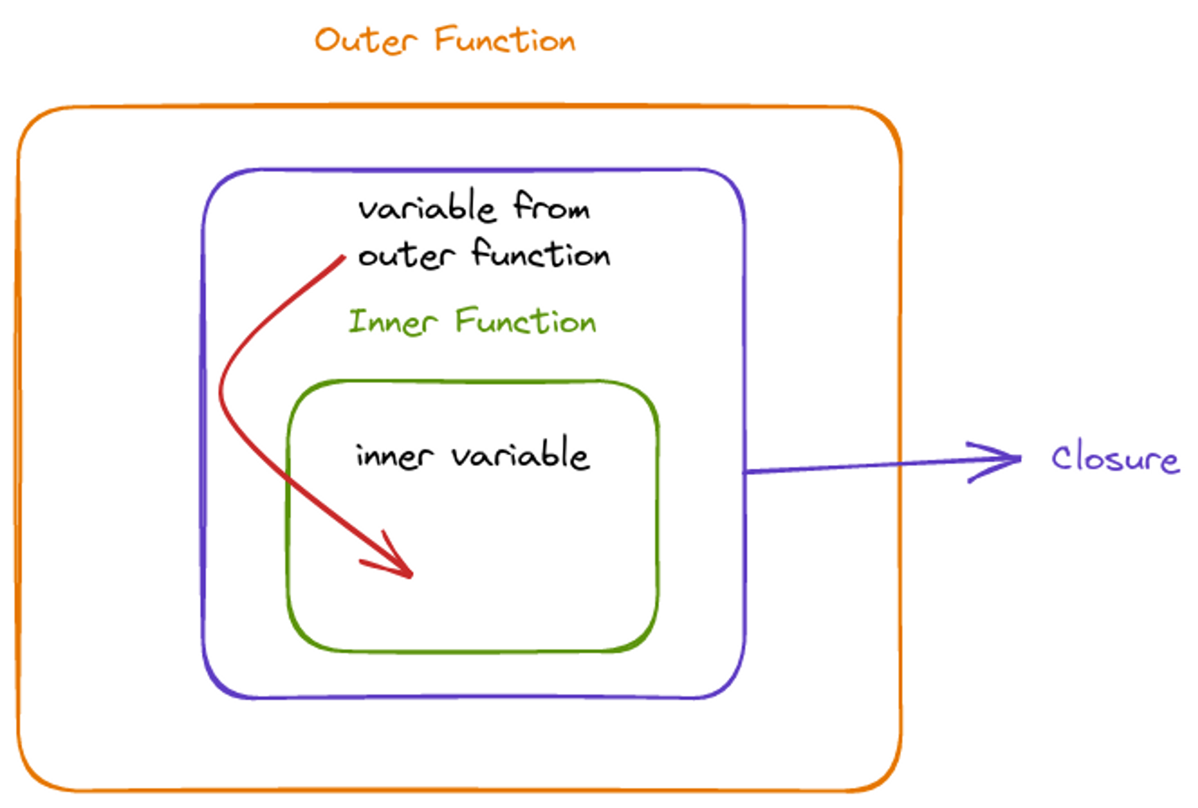 Javascript Closures Complete Guide - with practical use cases and examples