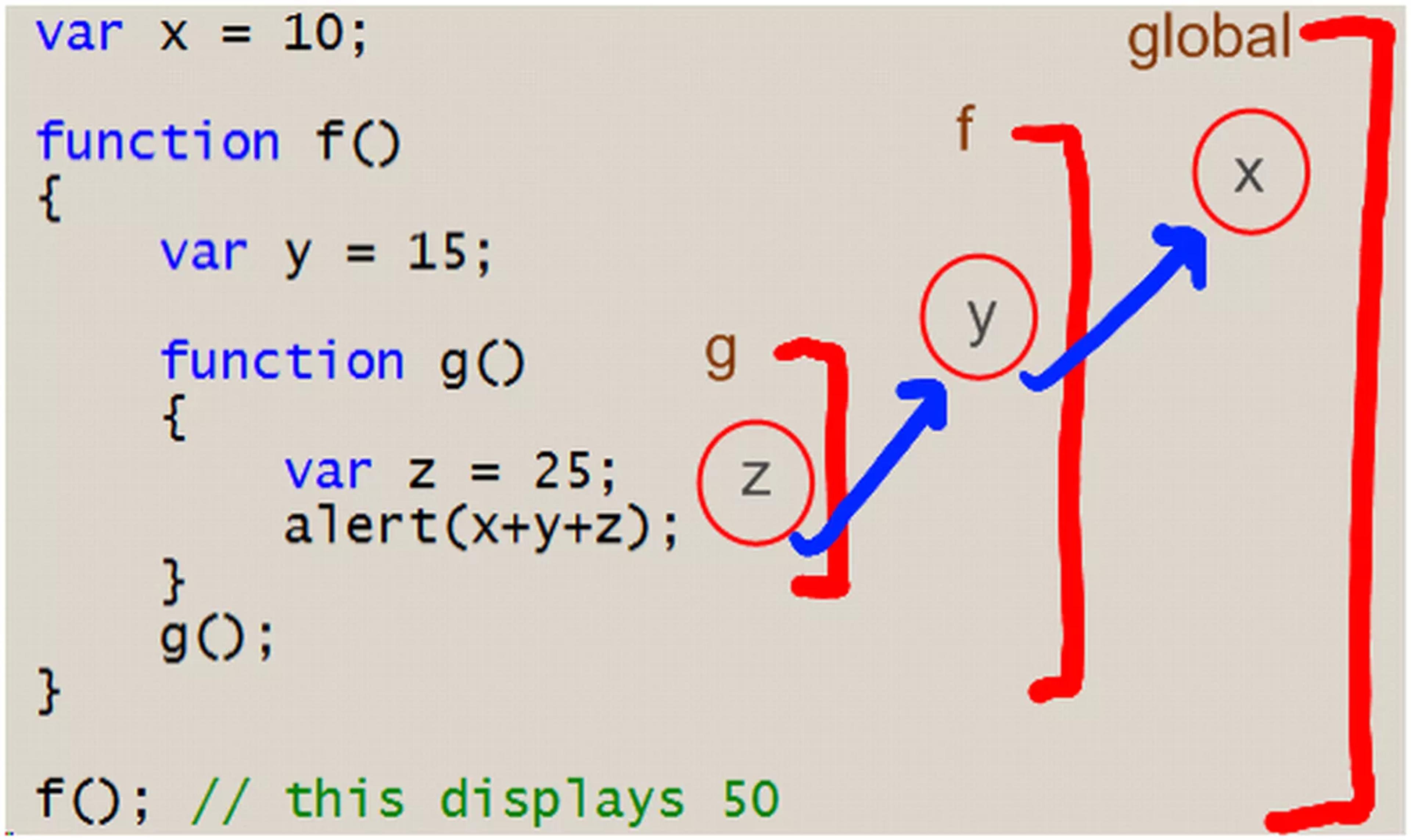 Code example of JavaScript Scope being nested