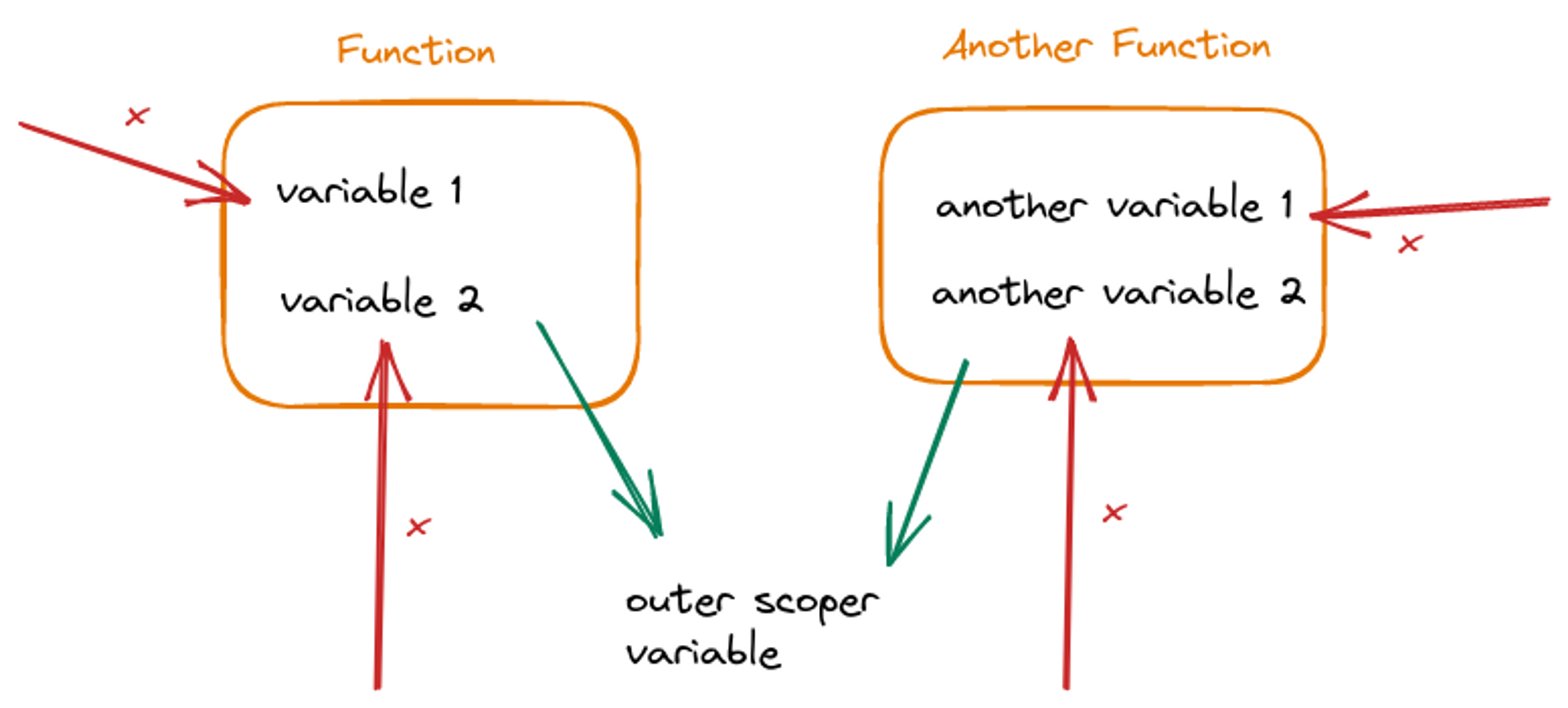 Diagram showing how the outer scope can't access the inner scope, but the inner scope can access the outer scope in JavaScript.