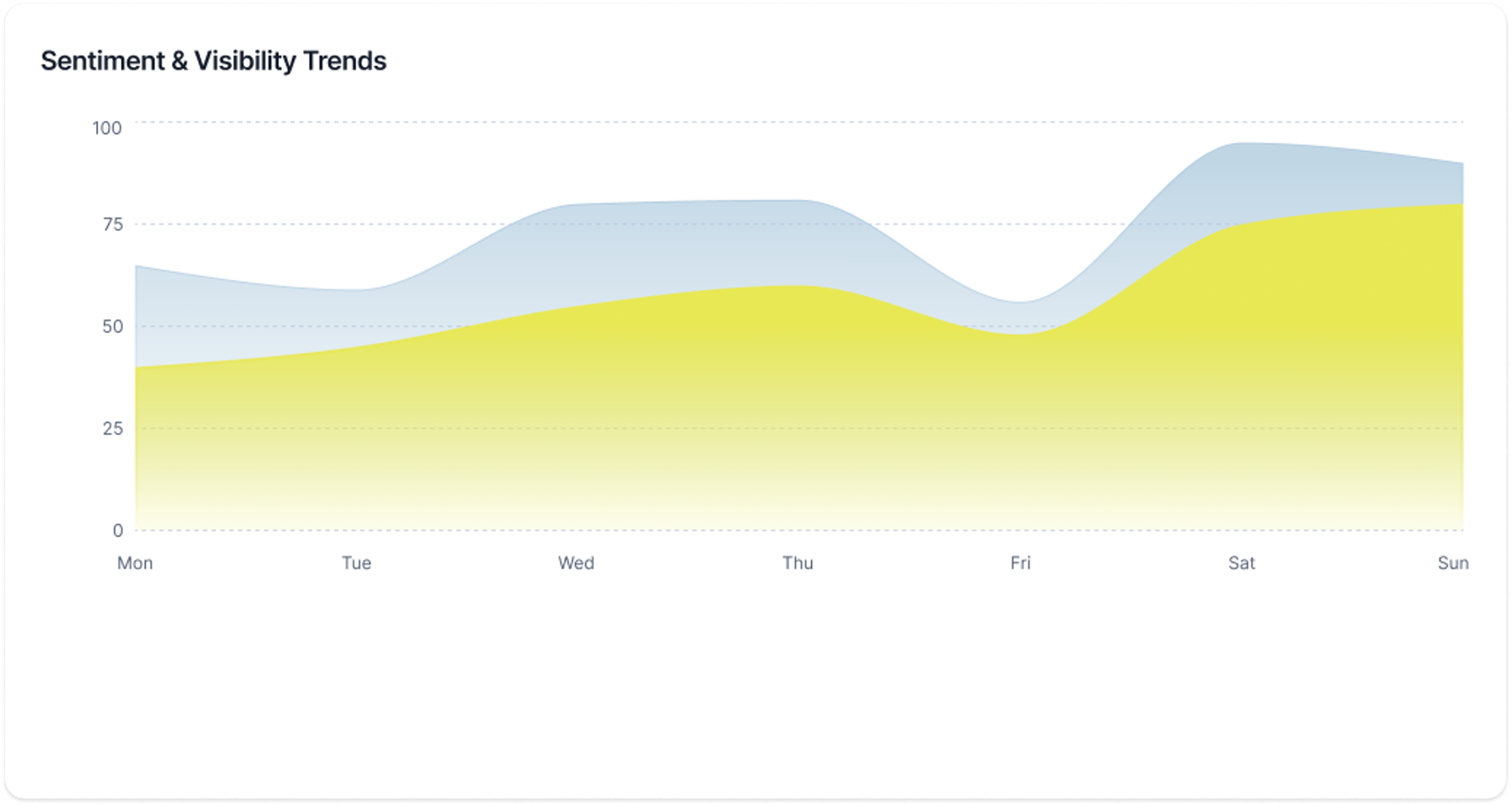 Sentiment & Visibility Trends