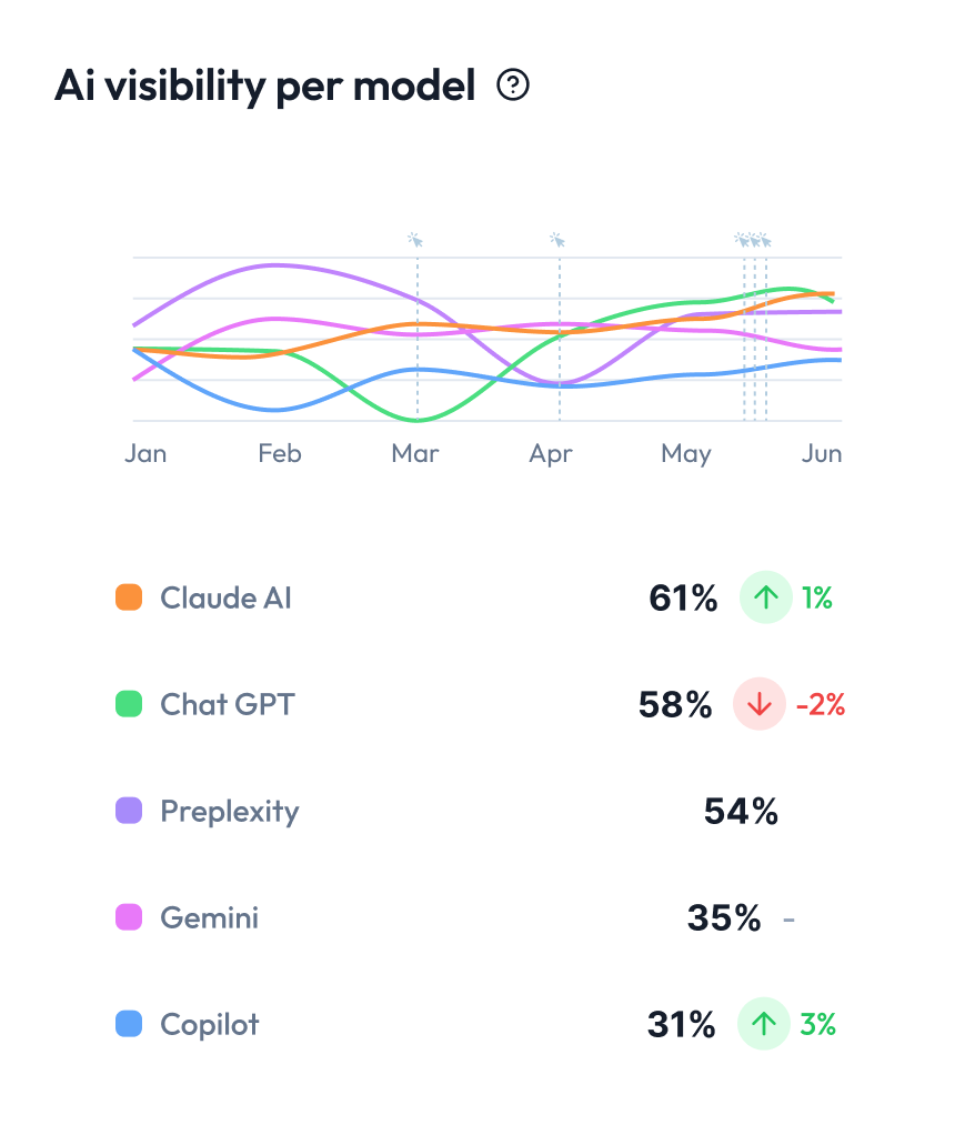 Track Your AI Presence Across LLMs
