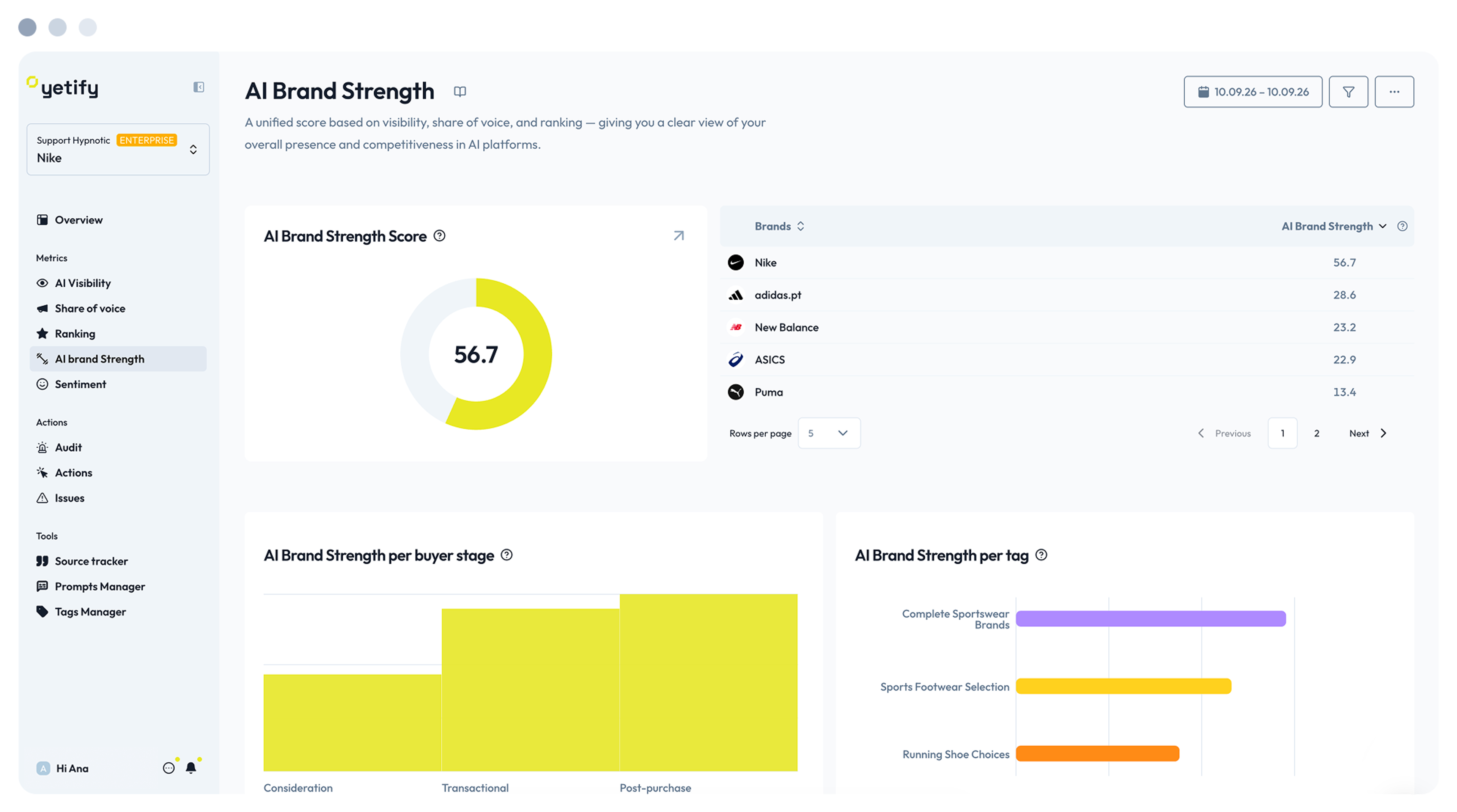 Ai Brand strength page