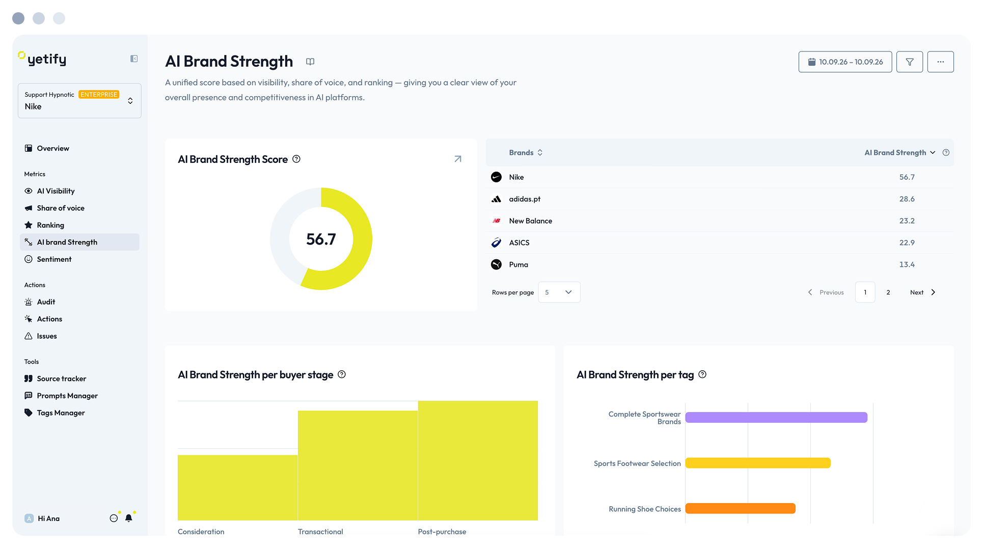 Ai Brand strength page