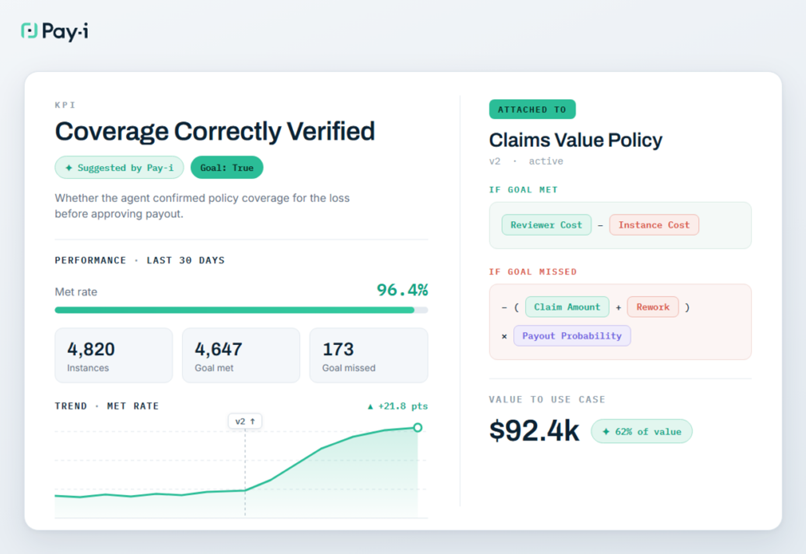 Pay-I Coverage Correctly Verified dashboard