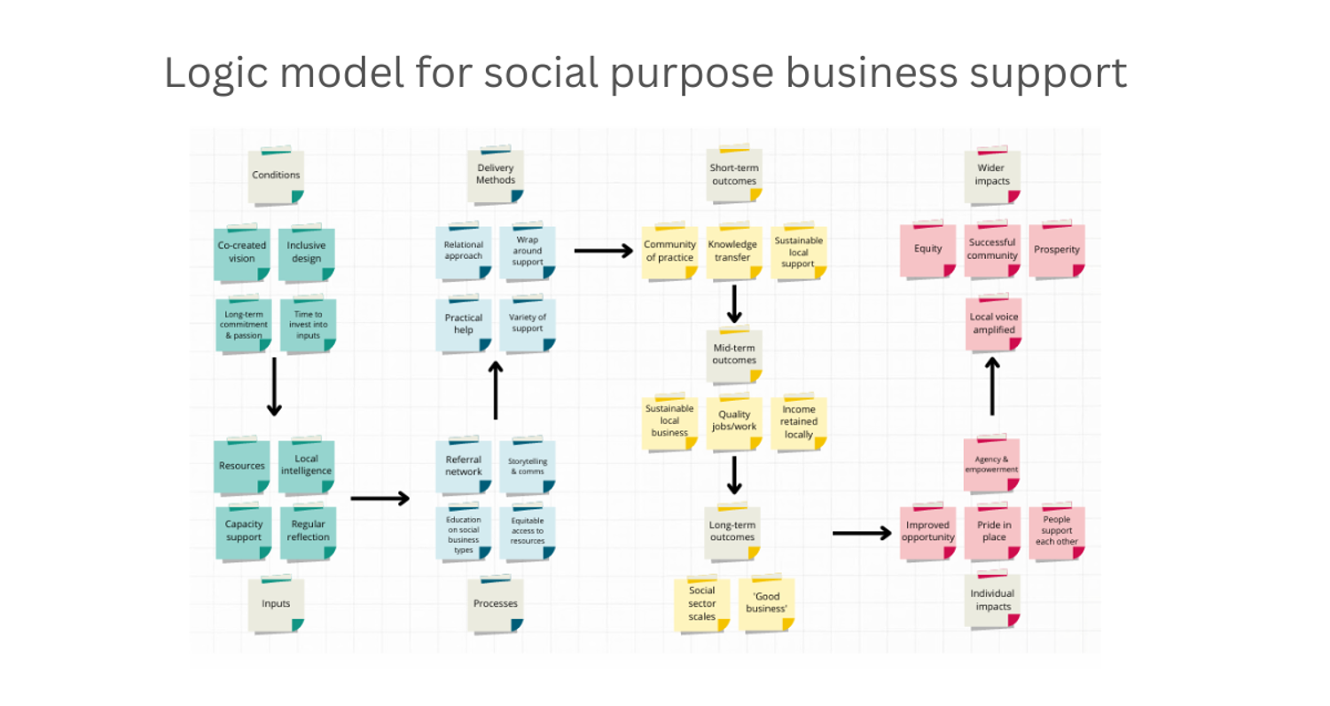 Image for Case Study - Driving effective local business support for social-purpose organisations