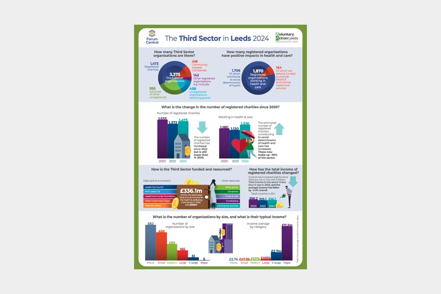 Image for State of the Third Sector in Leeds - Update for 2024