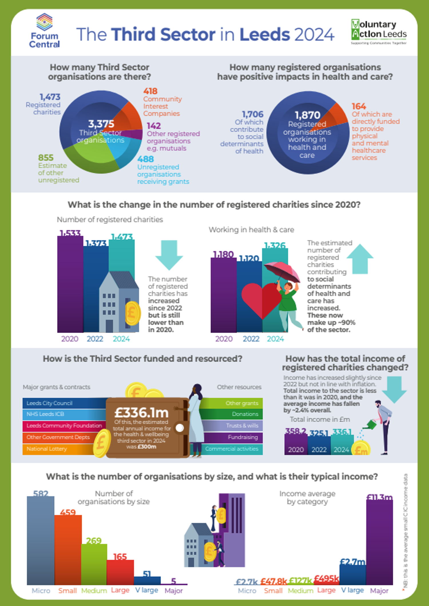Image for State of the Third Sector in Leeds - Update for 2024