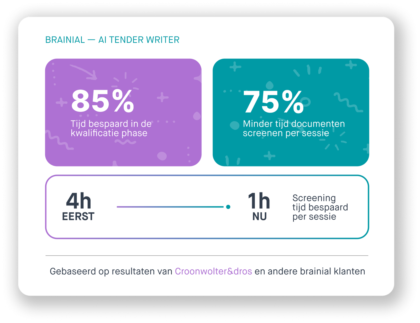 Een infographic waar te zien is hoe Brainial AI erg helpt met het versnellen van de aanbestedingsproces. Namelijk 85% tijdsbesparing in de kwalificatie phase, en 75% minder tijd nodig per sessie om documenten te screenen.