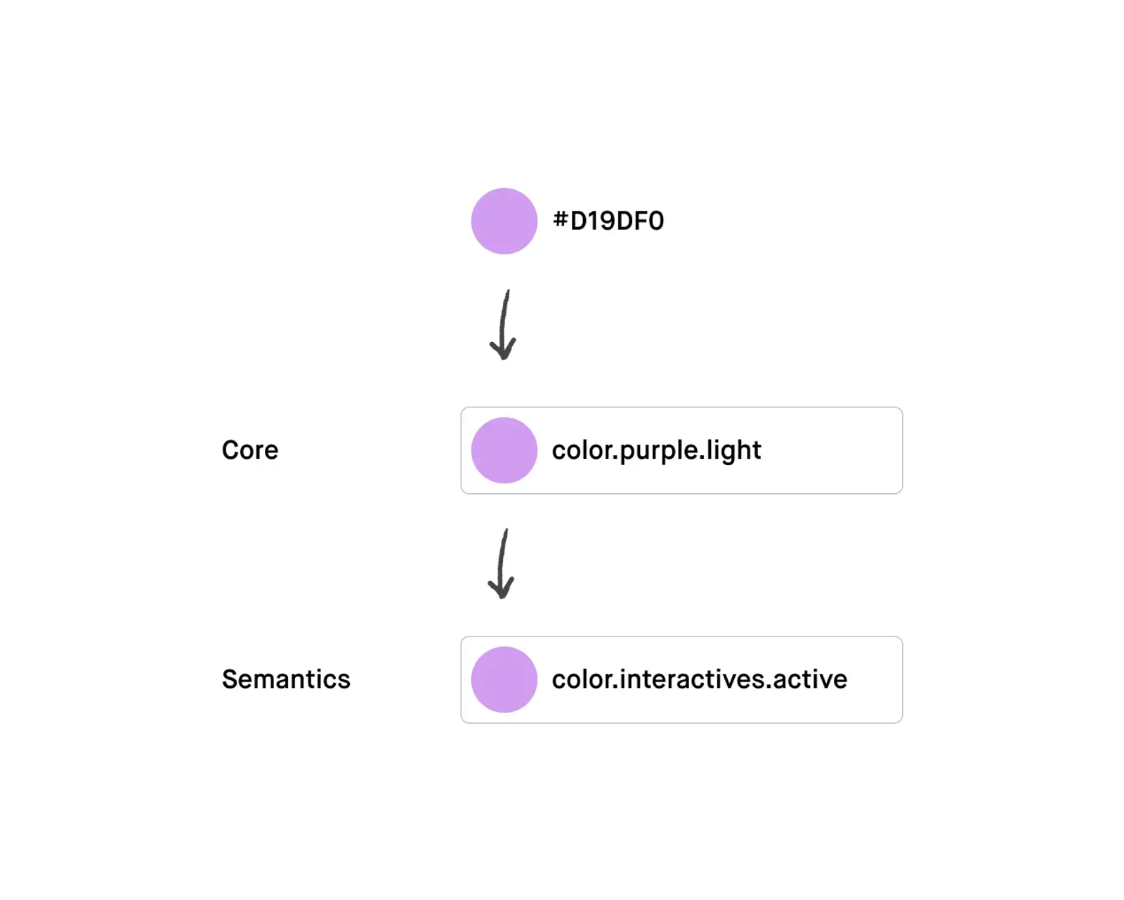 Door in de benaming van je semantic tokens rekening te houden met de context waarin deze token wordt gebruikt, zorg je voor meer duidelijkheid binnen je team.