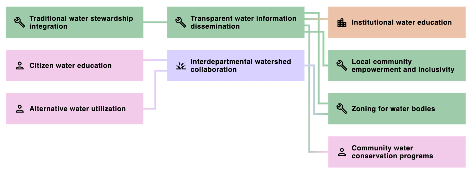 Pathways component