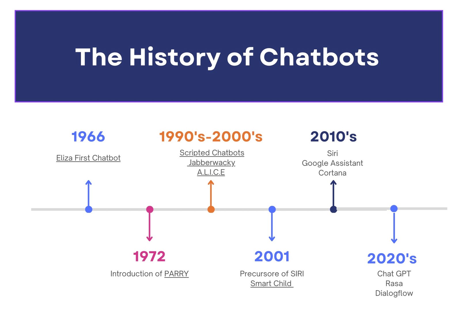 Chatbot UI timeline