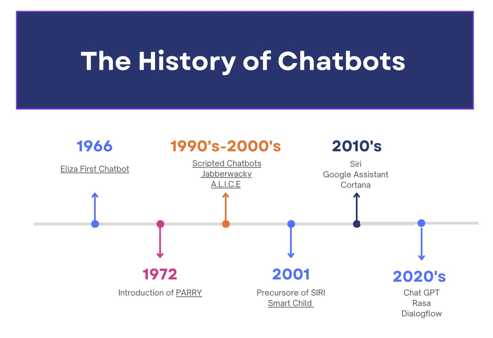 Chatbot UI timeline