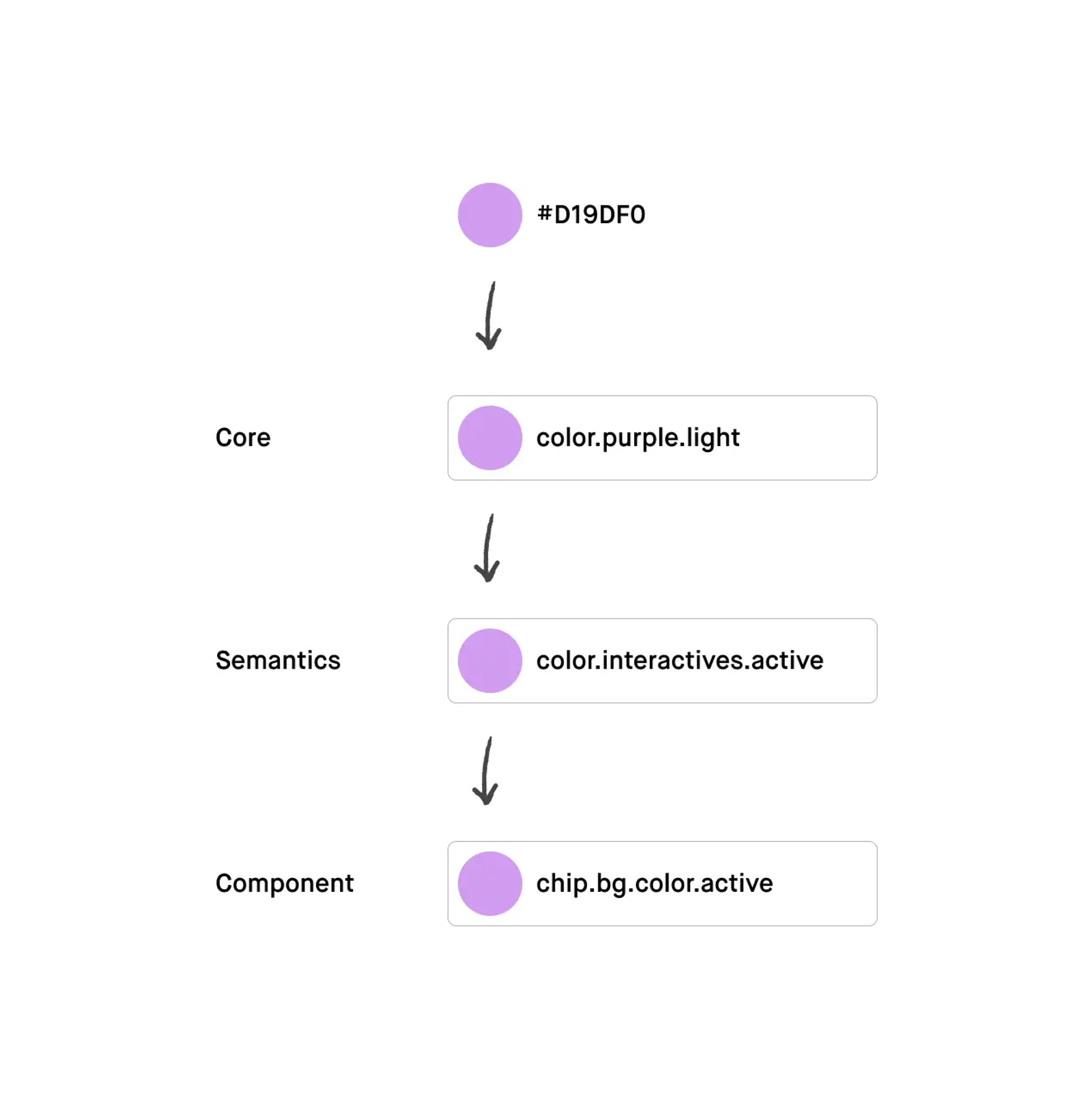 In je component token benoem je het gebruik van je semantic token specifiek voor dat component.