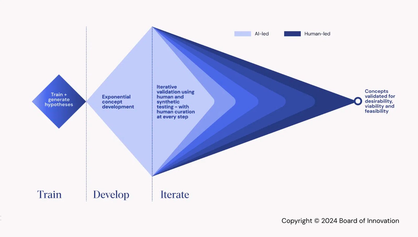 Het Stingray-innovatiemodel van Board of Innovation, waarin AI parallelle verkenning van problemen en oplossingen mogelijk maakt.