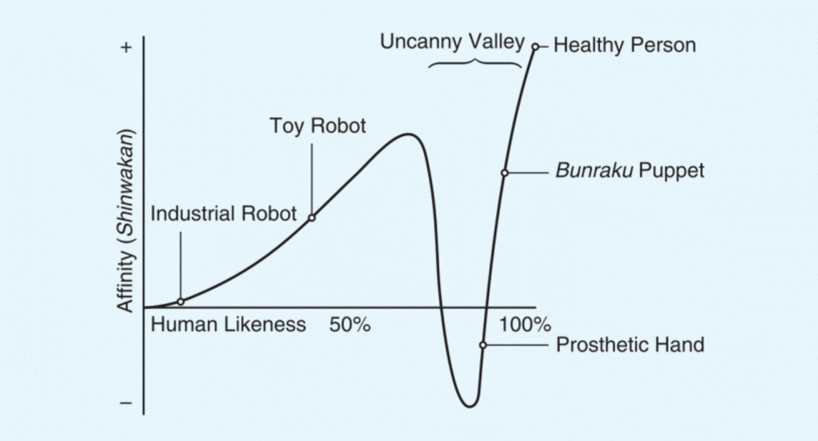 Grafiek van de ‘Uncanny Valley’-theorie die laat zien hoe de mate van menselijke gelijkenis van robots de gevoelsmatige affiniteit beïnvloedt. De lijn stijgt bij industriële en speelgoedrobots, daalt sterk bij bijna-menselijke verschijningen zoals een prothetische hand (de uncanny valley) en stijgt daarna weer bij volledig menselijke wezens.